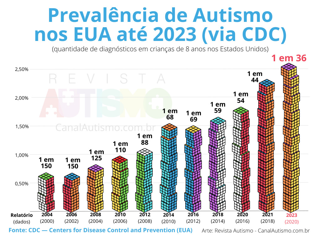 Prevalência de autismo: 1 em 36 é o novo número do CDC nos EUA