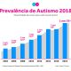 Gráfico de prevalência de autismo nos EUA, de 2004 a 2018, segundo o CDC.
