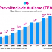 EUA tem novo número de prevalência de autismo: 1 para 54 — Tismoo